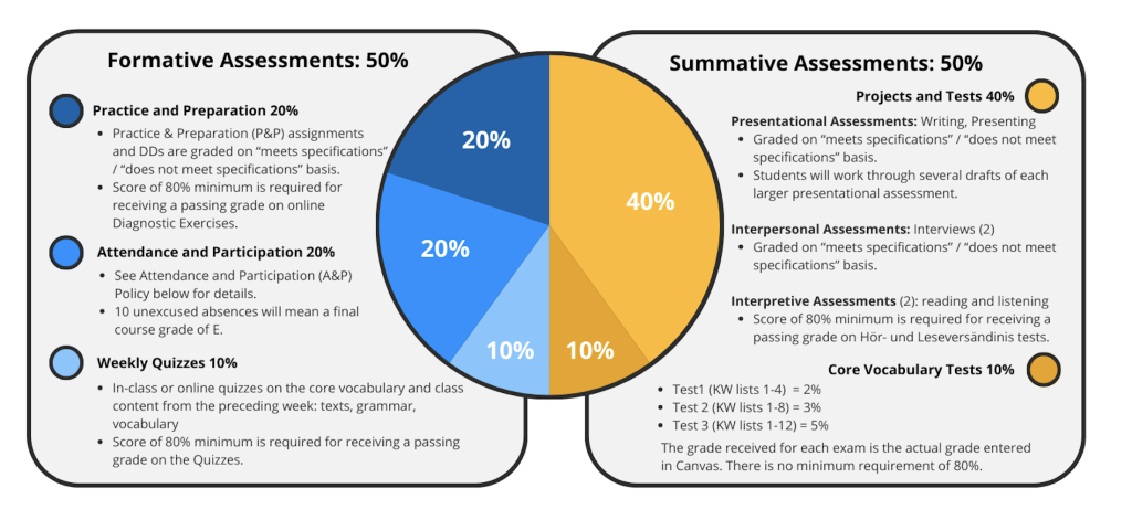 Formative Assessments: 50%, including Practice and Preparation (20%), Attendance and Participation (20%) and Weekly Quizzes (10%) 

Summative Assessments: 50%, Presentational, Interpersonal and Interpretational assessments (40%) and Core Vocabulary Tests (10%). 