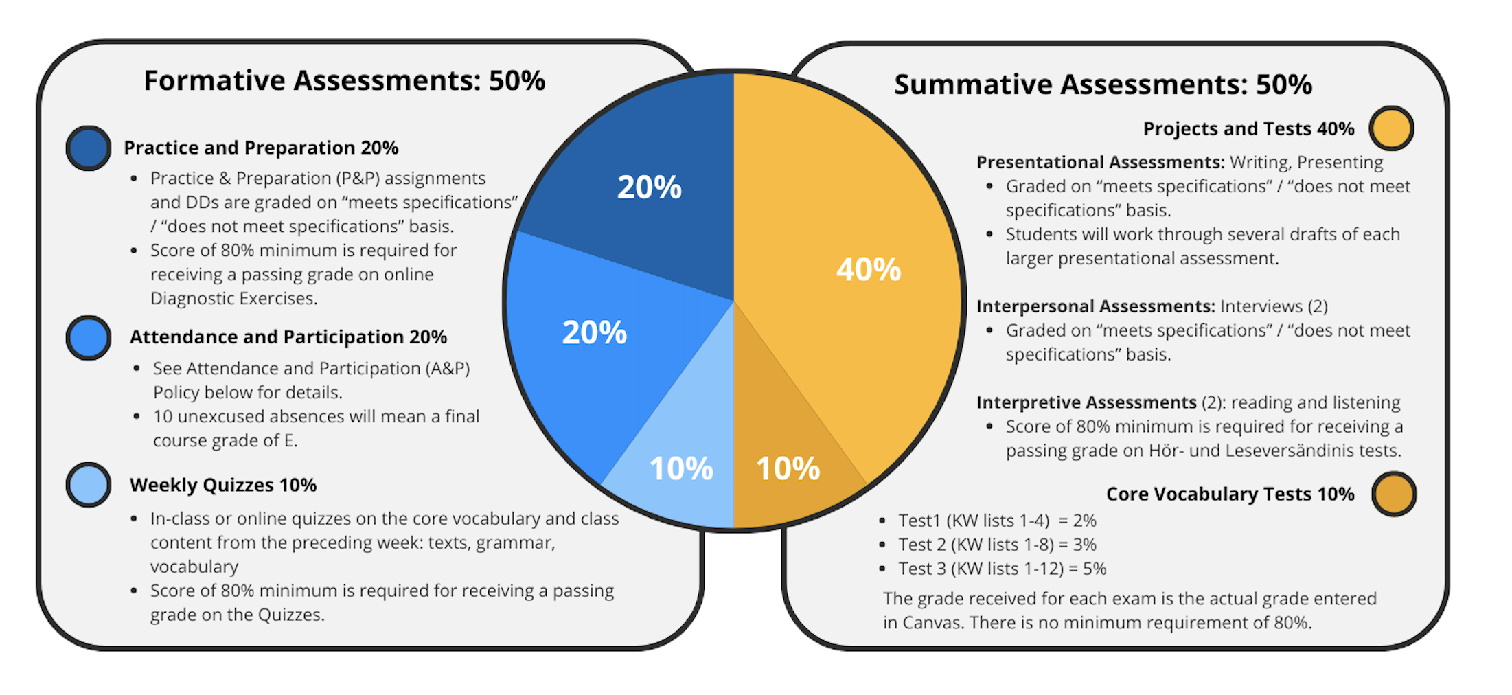 Formative Assessments: 50% (Attendance and Participation 20%, Practice and Preparation 20%, Quizzes 10%), Summative Assessments 50% (Projects and tests 40% and Core Vocabulary Tests 10%)